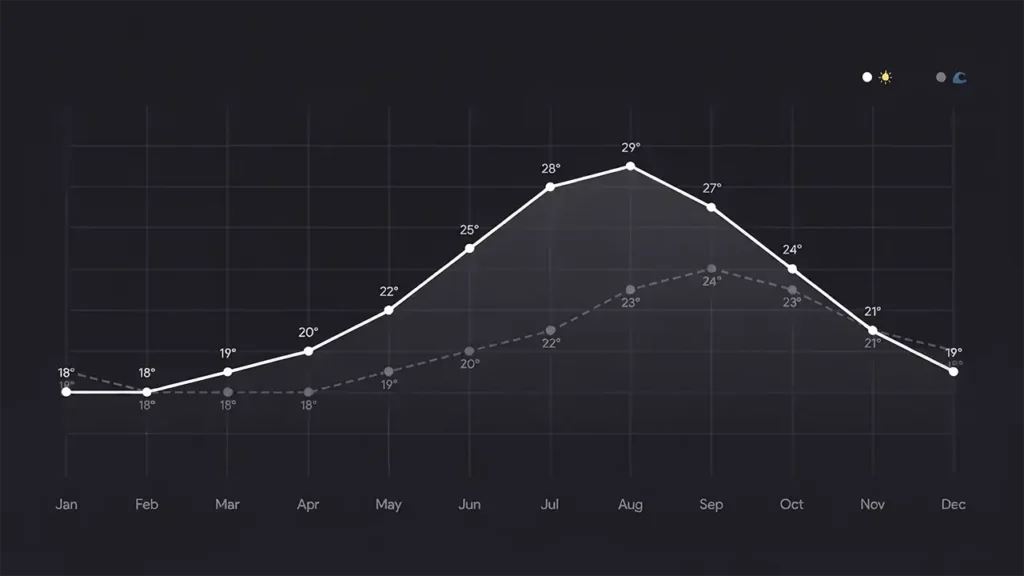 Graphique météo Ténérife